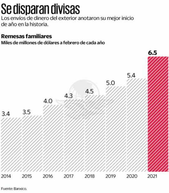Remesas, con músculo por reactivación en EU