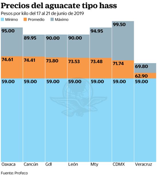 Prevén más alzas en el precio del aguacate