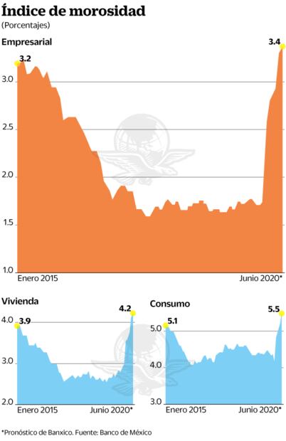 Prende alarma en los bancos; esperan alza de morosidad por Covid-19