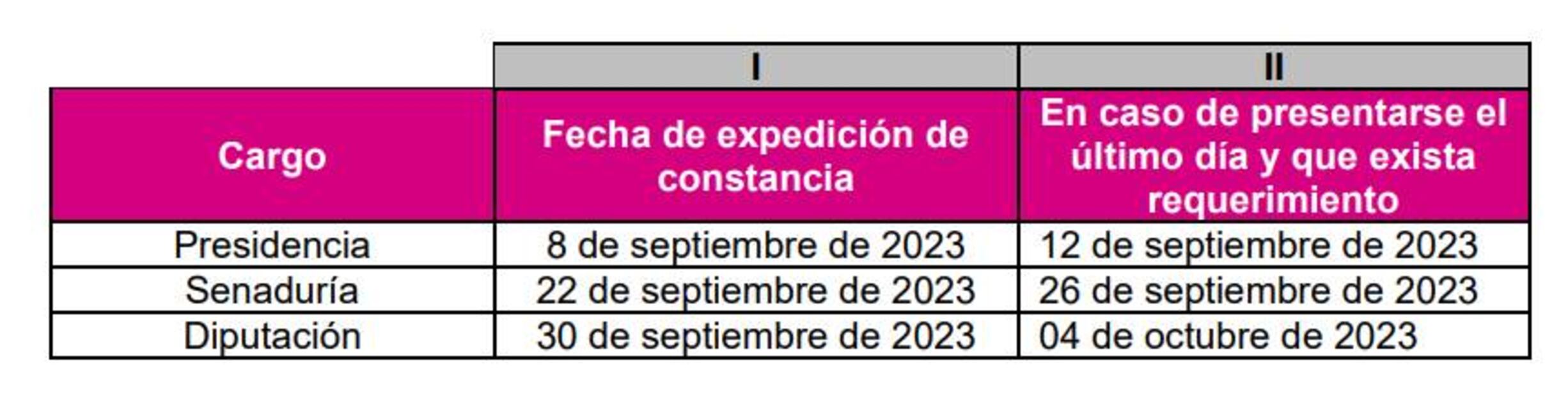 Fecha de entrega de constancias de aspirantes a candidatura independiente / INE