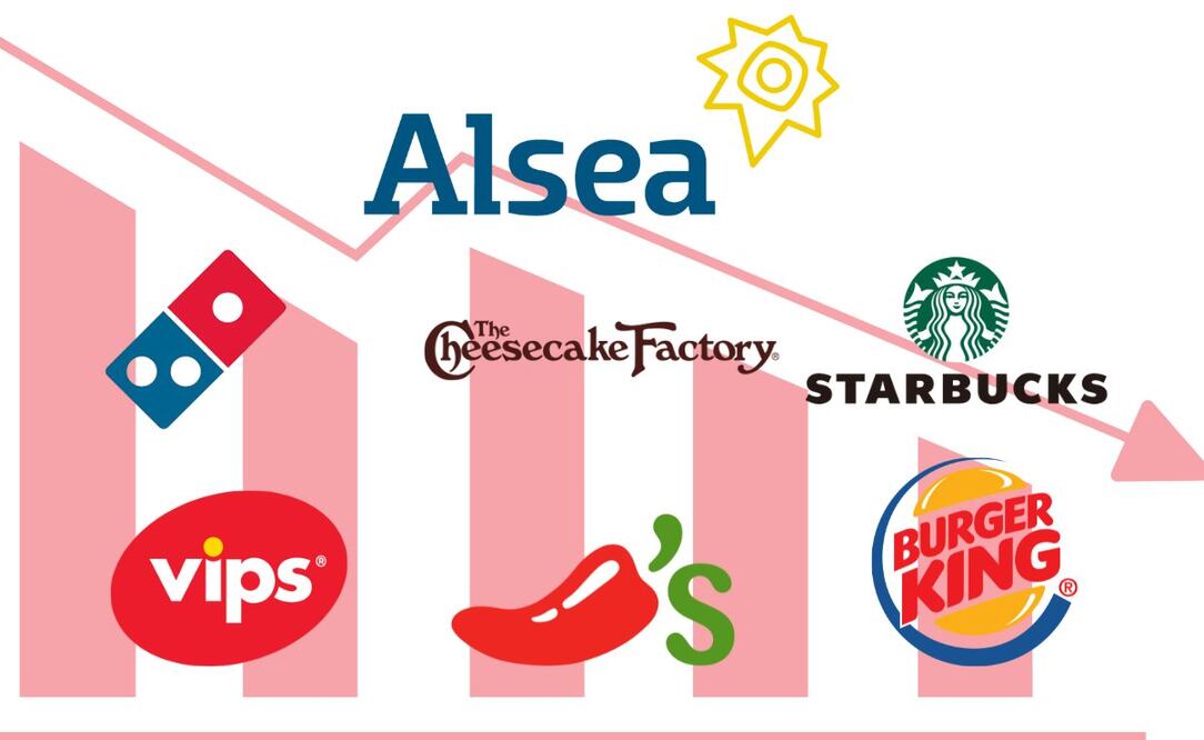 Alsea, el operador de restaurantes dueño de marcas como Starbucks, Domino’s y Vips, reportó una caída del 53.3% en sus ganancia. (25/02/25) Fotoarte: El Universal