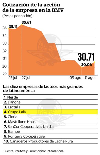 Lala, líder regional productora de lácteos