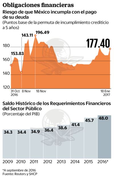 Trump presiona a la baja nota de México: Moody’s