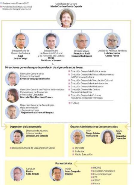Reacomodo y continuidad en Secretaría de Cultura