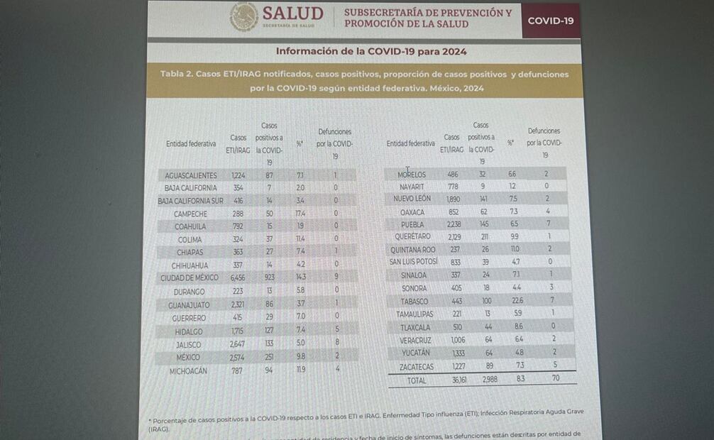 Aumentan casos COVID-19 en México Foto: Especial