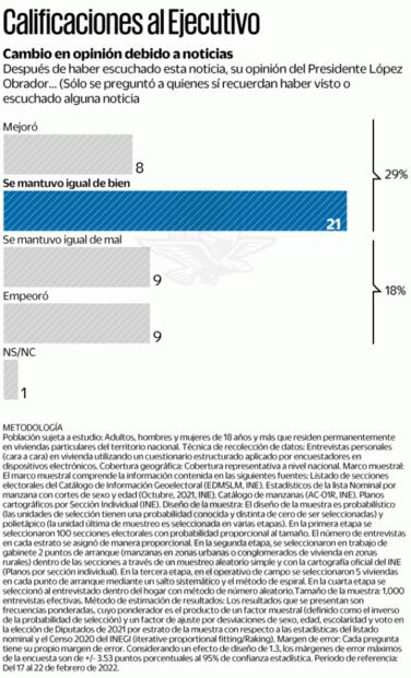 Aprobación de AMLO se mantiene estable