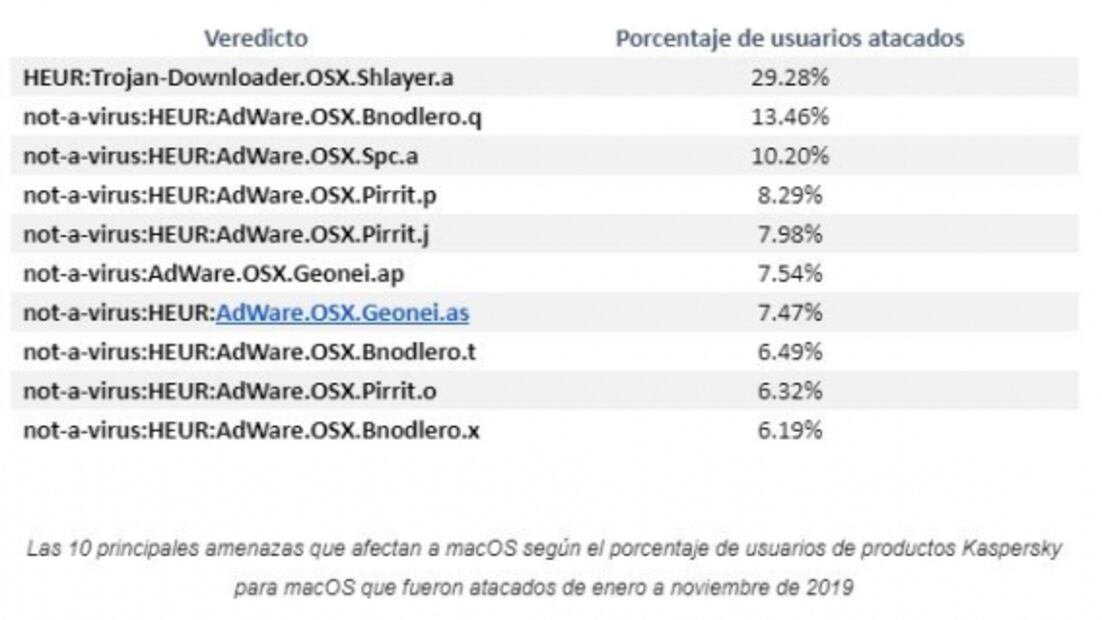 Troyano ataca a uno de cada diez usuarios de macOS
