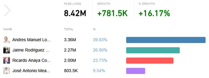 Así llegan los candidatos en redes sociales al último debate