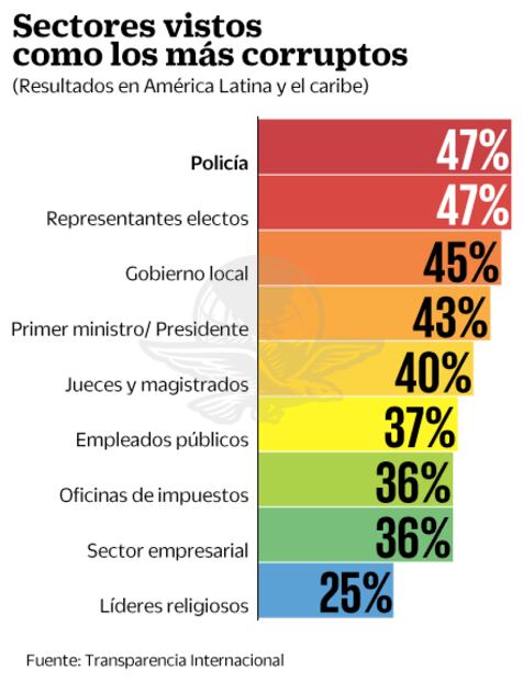 México, el de más “mordidas” en AL