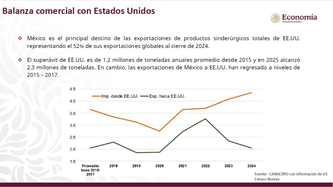 Aranceles de Estados Unidos a las exportaciones mexicanas de acero y aluminio. Foto: Especial