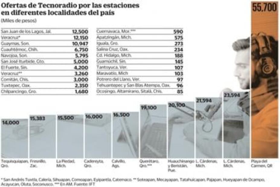 Amaño de Tecnoradio pega a IFT: expertos