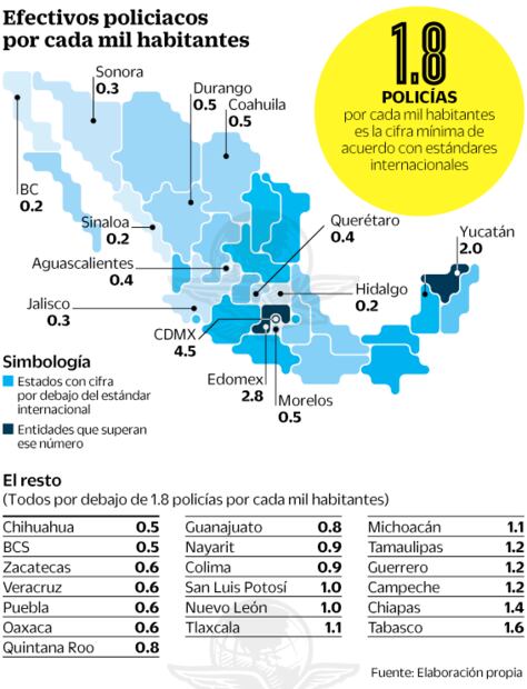 Policía, escasa y deficiente en México