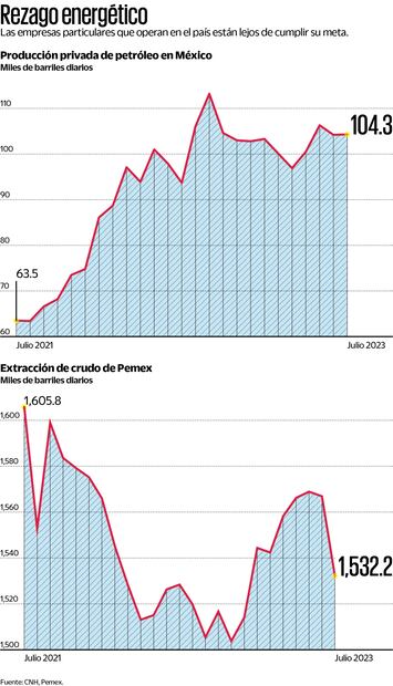 Fuente: CNH, Pemex