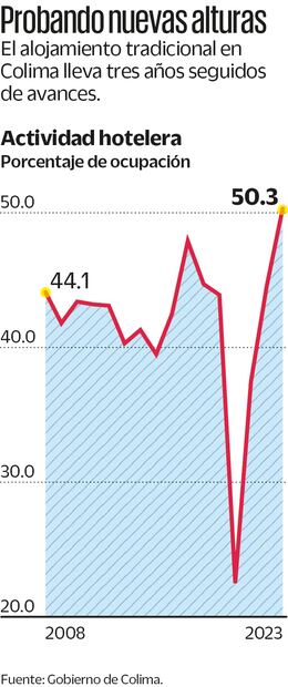 Los hoteles en Colima logran ocupación récord de 50%; van por más
