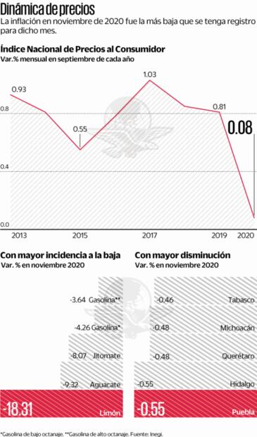 El Buen Fin ayuda al descenso de la inflación: Inegi