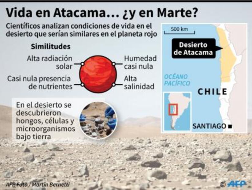Un desierto en Chile, campo de pruebas para buscar vida en Marte