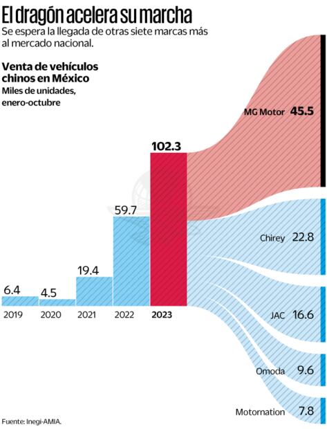 Fuente: Inegi-AMIA