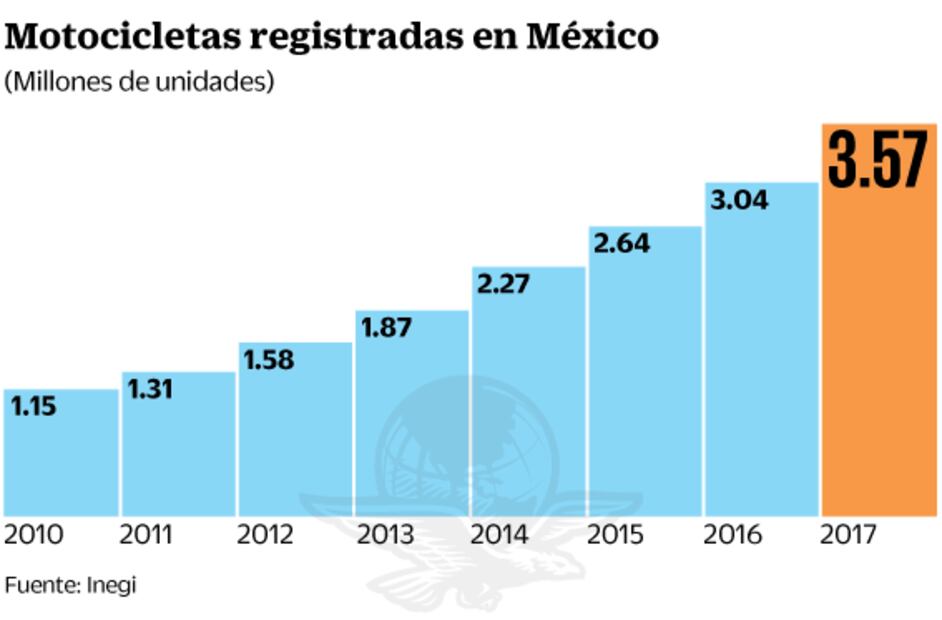 Sólo 8.6% de motos están aseguradas