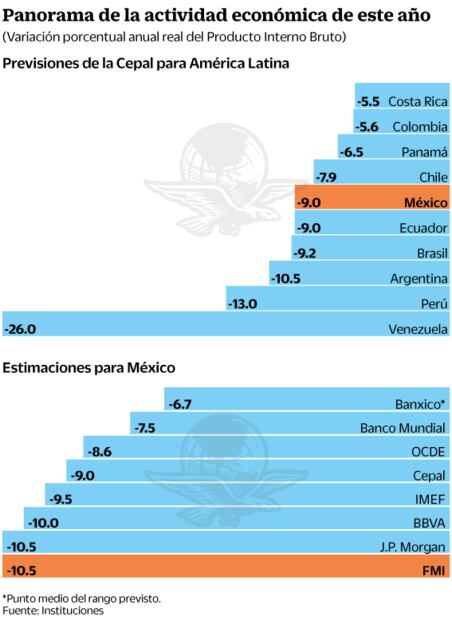 Se sumarán a la pobreza 1 de cada 2 mexicanos