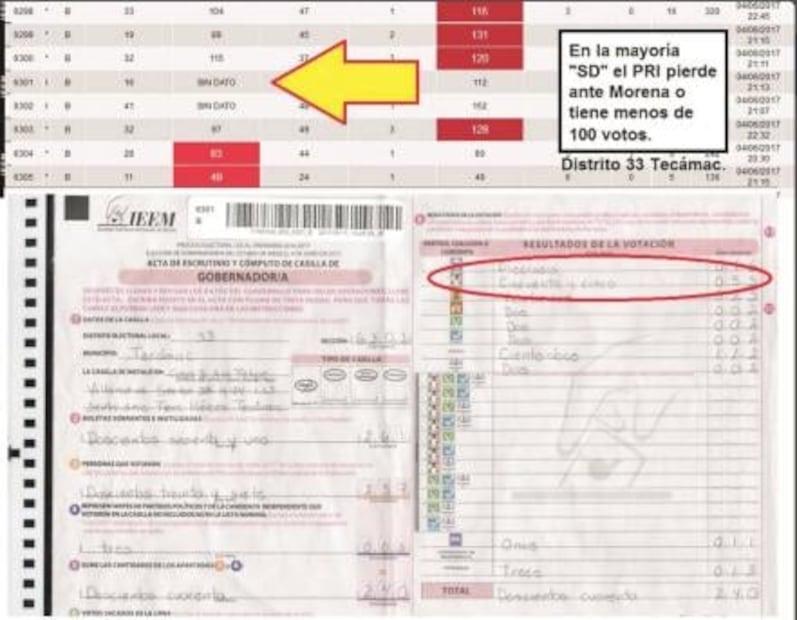 Inconsistencias en el PREP mexiquense 