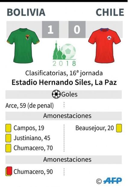 Chile cae 1-0 ante Bolivia y complica sus opciones de clasificar al Mundial