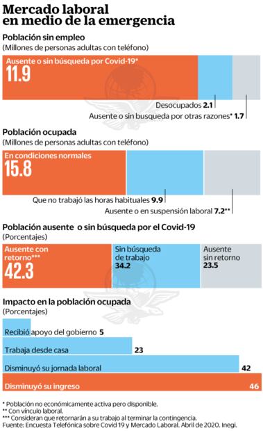 Covid-19 baja salario a 15.2 millones de trabajadores