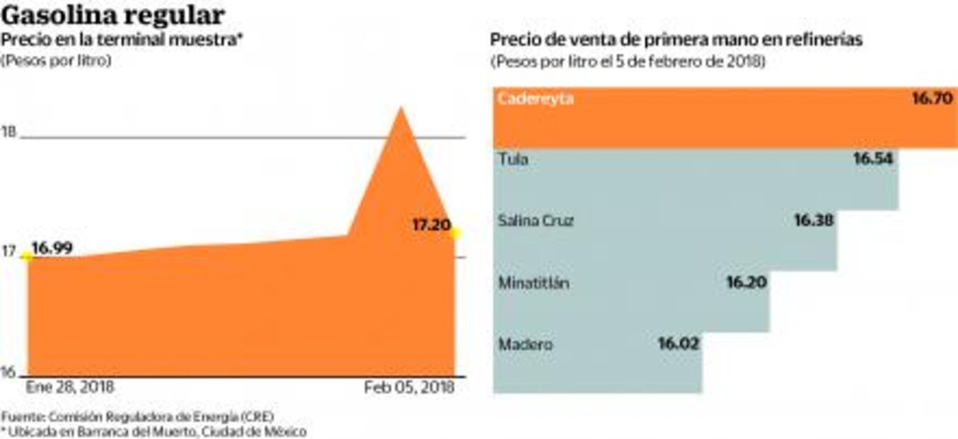 Magna se acerca a 18 pesos
