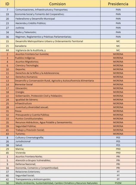 Se quedan diputados con 45 comisiones ordinarias; Morena encabezará 22