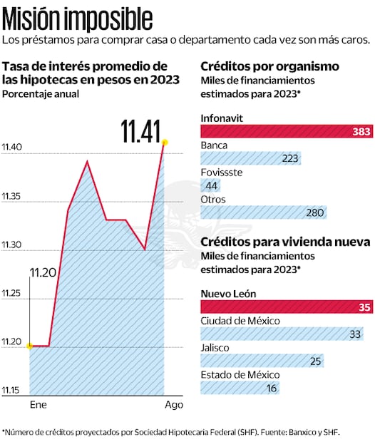 Las personas se pueden alejar de su objetivo de formar un patrimonio por la inflación y las tasas altas. Fuente Banxico y SHF