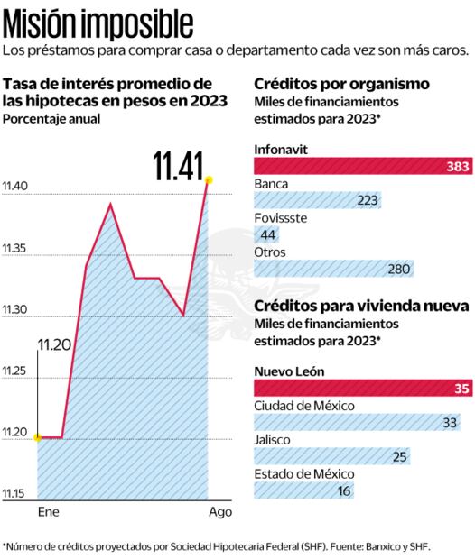 Las personas se pueden alejar de su objetivo de formar un patrimonio por la inflación y las tasas altas. Fuente Banxico y SHF