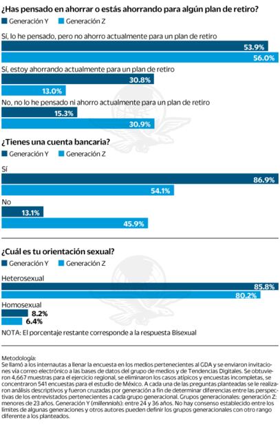 ¿En qué creen los millennials y la Generación Z?