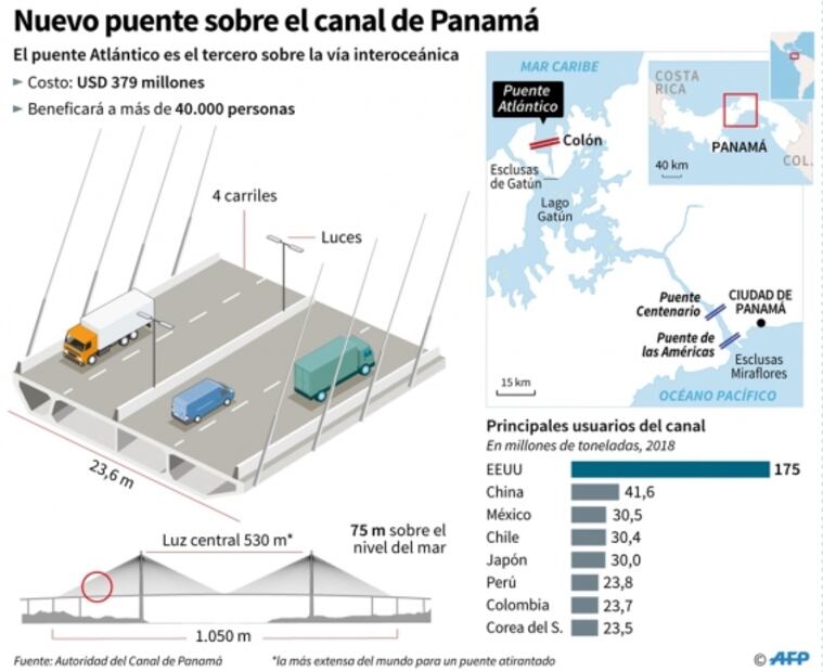 Panamá inaugura "puente atirantado" más largo del mundo 