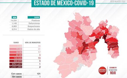 Edomex suma 14 mil 334 casos positivos de Covid-19; se mantiene en rojo