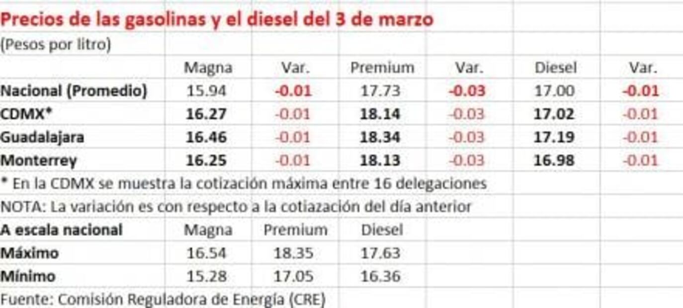 Premium bajará 3 centavos; Magna y diesel 1 
