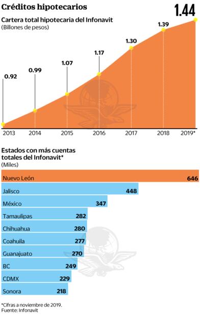 Infonavit va por facilitar créditos hipotecarios