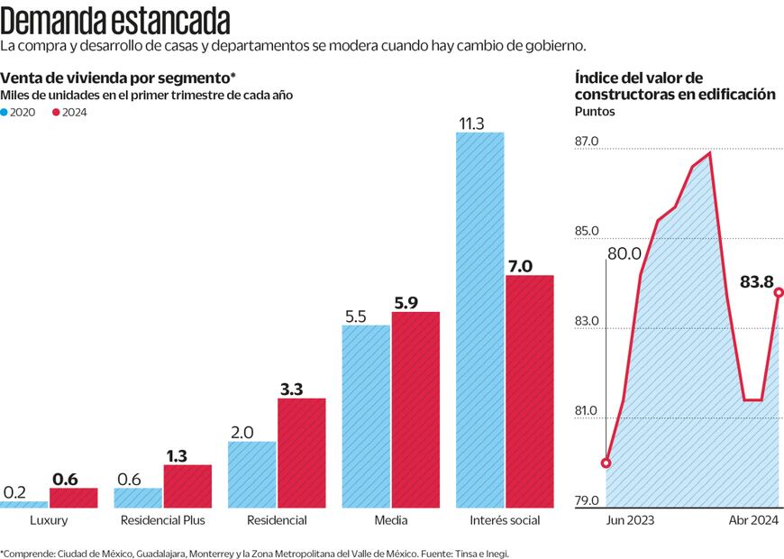  Cambio de gobierno genera dudas al sector inmobiliario
