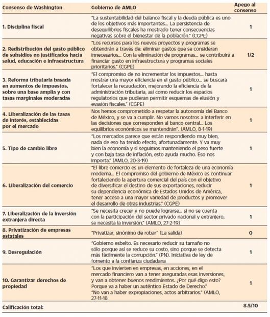 ¿Gobierno de AMLO neoliberal, fifí?