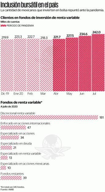 Más mexicanos invierten en bolsa ante la pandemia