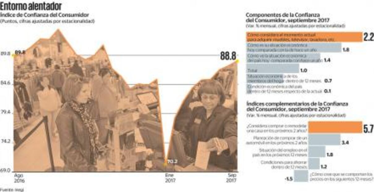 Pese a sismos, repunta confianza del consumidor