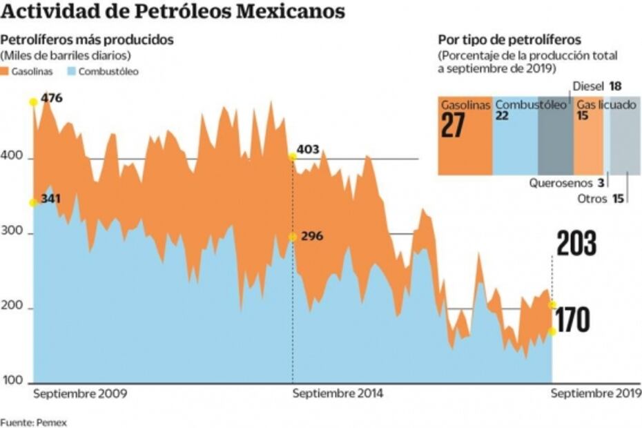 Nueva crisis amenaza a Pemex; ahora por combustóleo