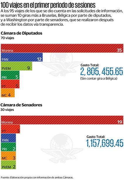 Viajes de legisladores