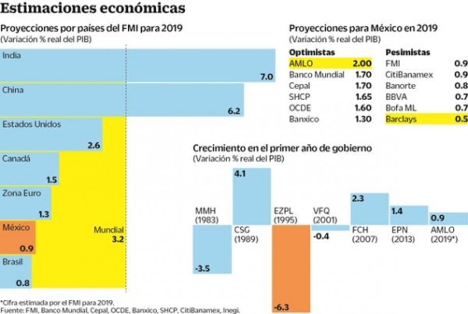 AMLO y el FMI chocan por cifras de crecimiento 