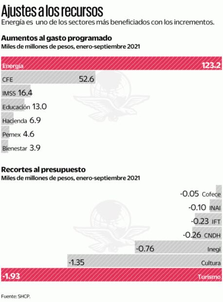 Suben gasto a Pemex y a programas sociales