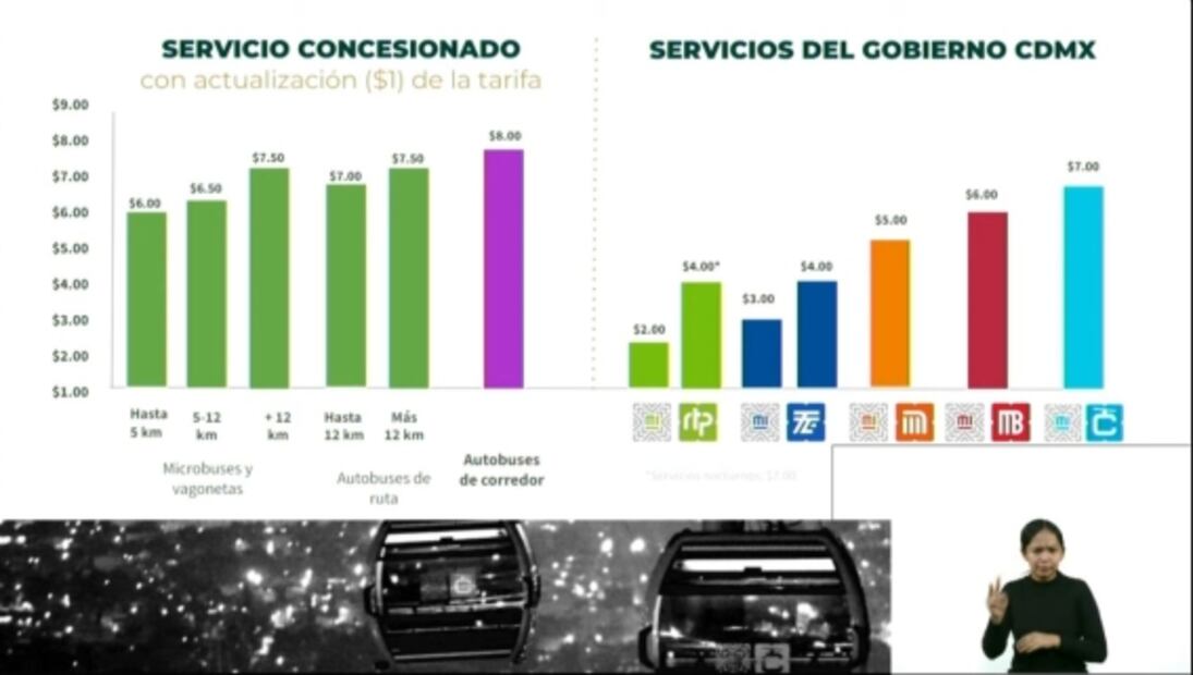 Aprueban incremento de 1 peso en tarifa de transporte público concesionado en CDMX
