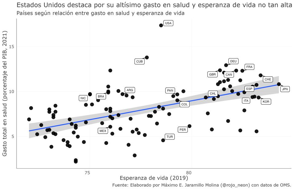 Estados Unidos destaca por su altísimo gasto en salud y esperanza de vida no tan alta. Fuente: Elaborado por Máximo E. Jaramillo Molina (@rojo_neon) con datos de OMS (23/12/2024)