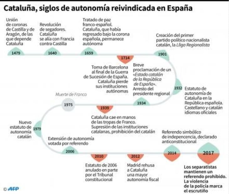 Cataluña no está lista para ser independiente, afirma ex presidente regional