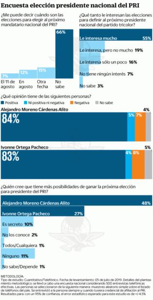 Alito Moreno, con cómoda ventaja en el PRI