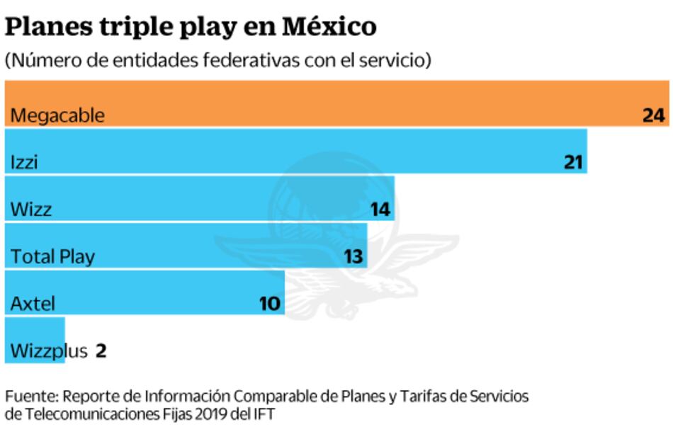 IFT: Izzi y Megacable lideran en triple play