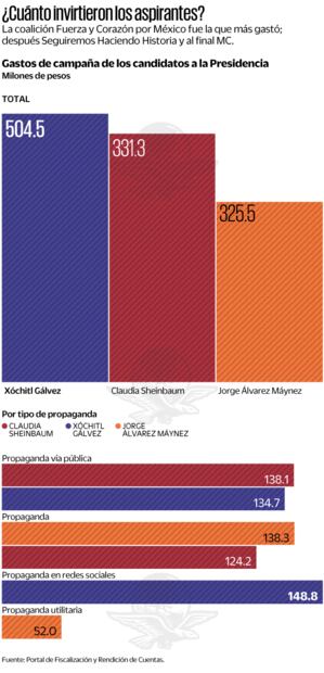 Fuente: Portal de fiscalización y Rendición de cuentas
