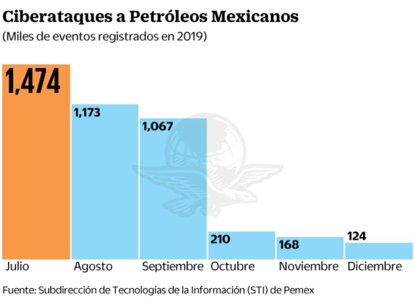 Pemex vivió 4 mil hackeos diarios